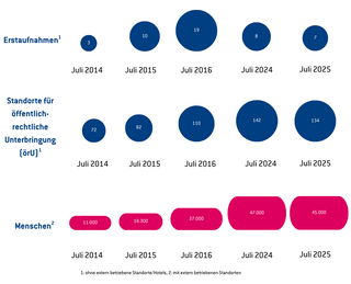 Grafik mit Zahlen 2015-2025
